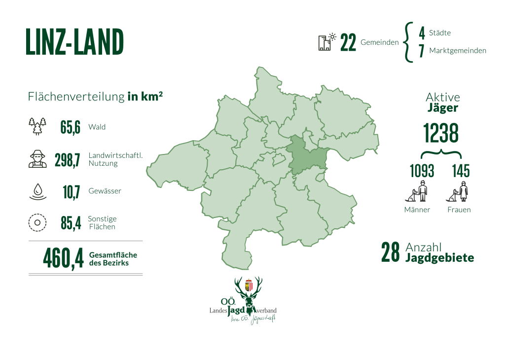 Bezirk Linz-Land, OÖ LJV